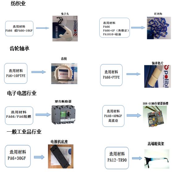 一張圖讓你知道尼龍改性材料應(yīng)用的方方面面